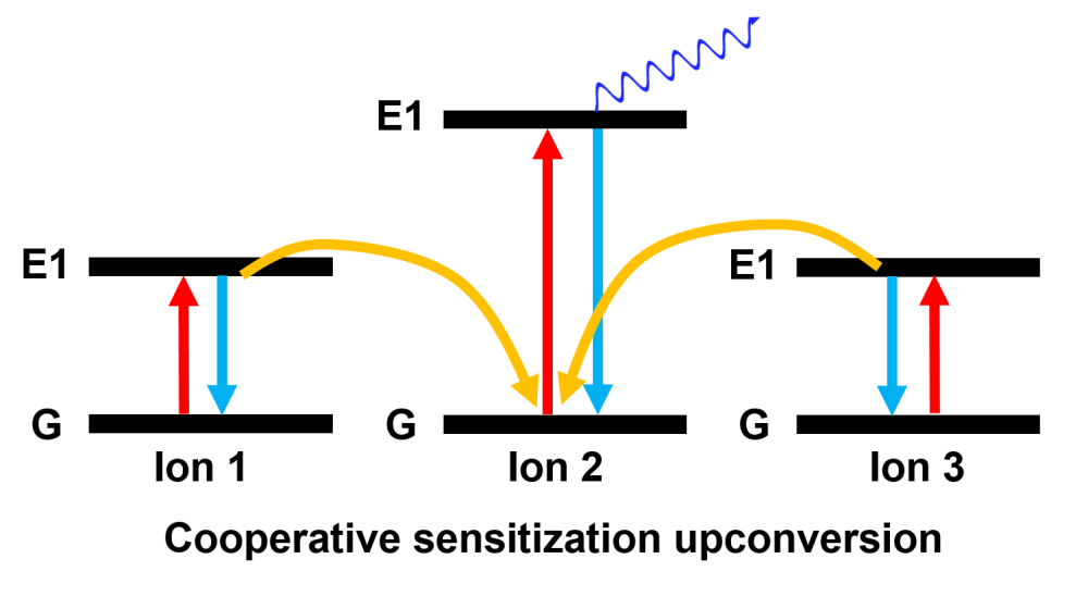 Notes on Upconversion Nanoparticles | LoganThrasherCollins.com