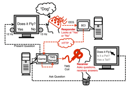 Twenty questions telepathy